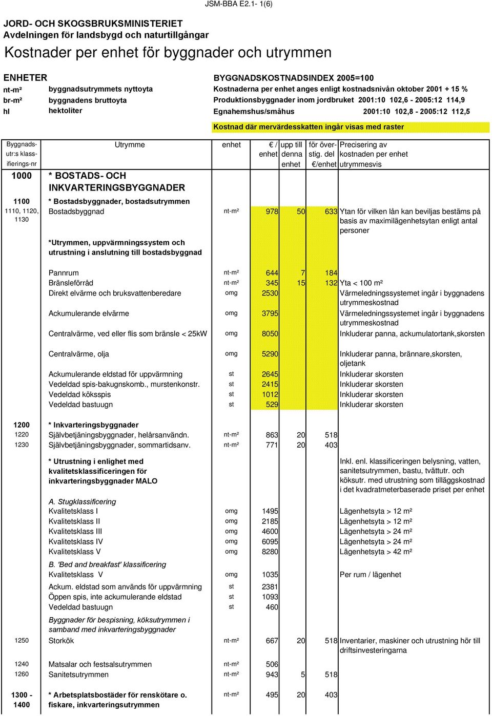 nyttoyta Kostnaderna per enhet anges enligt kostnadsnivån oktober 2001 + 15 % br-m² byggnadens bruttoyta Produktionsbyggnader inom jordbruket 2001:10 102,6-2005:12 114,9 hl hektoliter