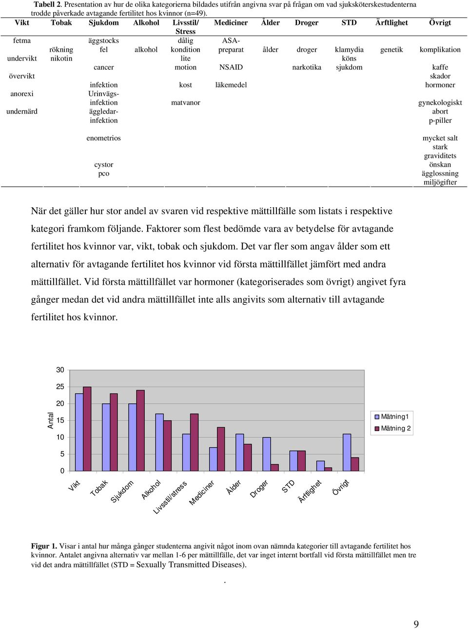 undervikt övervikt nikotin cancer lite motion NSAID narkotika köns sjukdom kaffe skador infektion kost läkemedel hormoner anorexi Urinvägsinfektion matvanor gynekologiskt undernärd äggledarinfektion