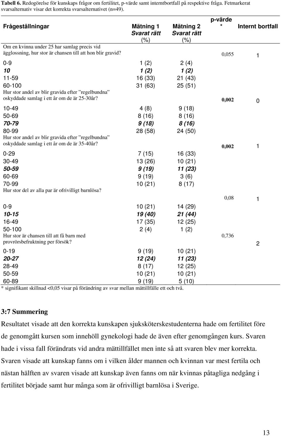 0,055 1 0-9 1 (2) 2 (4) 10 1 (2) 1 (2) 11-59 16 (33) 21 (43) 60-100 31 (63) 25 (51) Hur stor andel av blir gravida efter regelbundna oskyddade samlag i ett år om de är 25-30år?