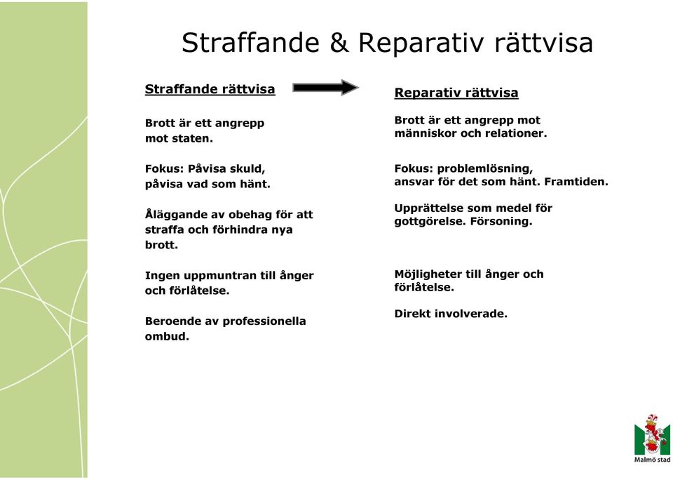 Åläggande av obehag för att straffa och förhindra nya brott. Fokus: problemlösning, ansvar för det som hänt. Framtiden.