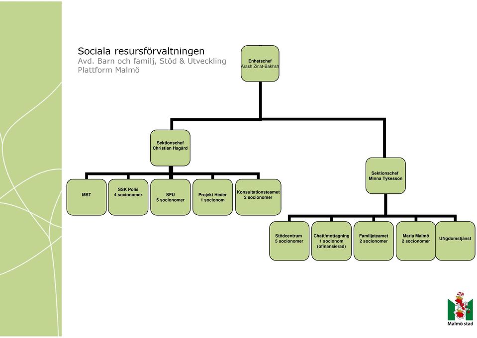 Christian Hagård Sektionschef Minna Tykesson MST SSK Polis 4 socionomer SFU 5 socionomer Projekt