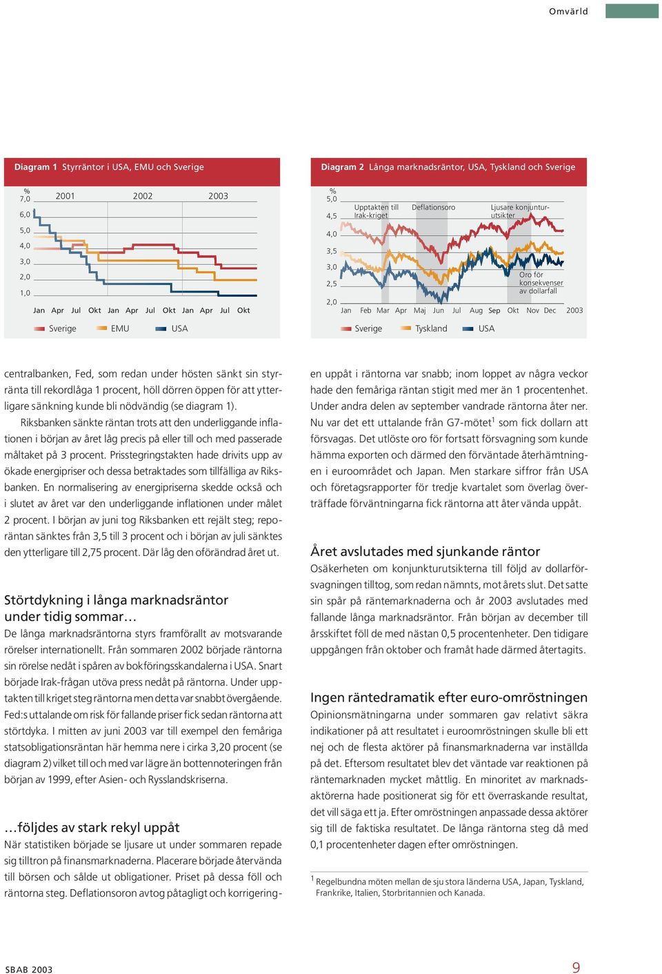 Sverige EMU USA Sverige Tyskland USA centralbanken, Fed, som redan under hösten sänkt sin styrränta till rekordlåga 1 procent, höll dörren öppen för att ytterligare sänkning kunde bli nödvändig (se