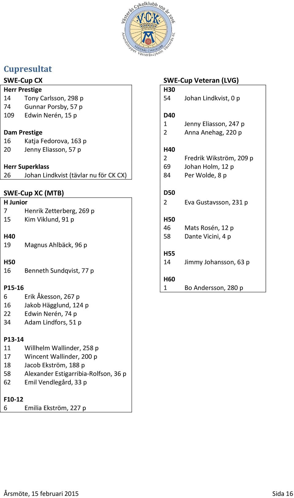 SWE-Cup XC (MTB) D50 H Junior 2 Eva Gustavsson, 231 p 7 Henrik Zetterberg, 269 p 15 Kim Viklund, 91 p H50 46 Mats Rosén, 12 p H40 58 Dante Vicini, 4 p 19 Magnus Ahlbäck, 96 p H55 H50 14 Jimmy