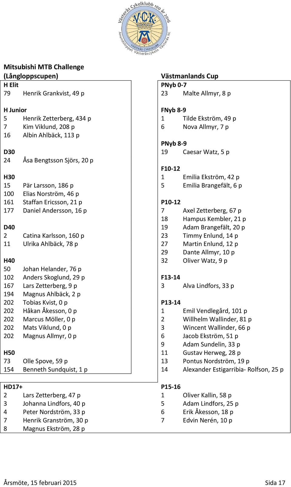 p 100 Elias Norström, 46 p 161 Staffan Ericsson, 21 p P10-12 177 Daniel Andersson, 16 p 7 Axel Zetterberg, 67 p 18 Hampus Kembler, 21 p D40 19 Adam Brangefält, 20 p 2 Catina Karlsson, 160 p 23 Timmy