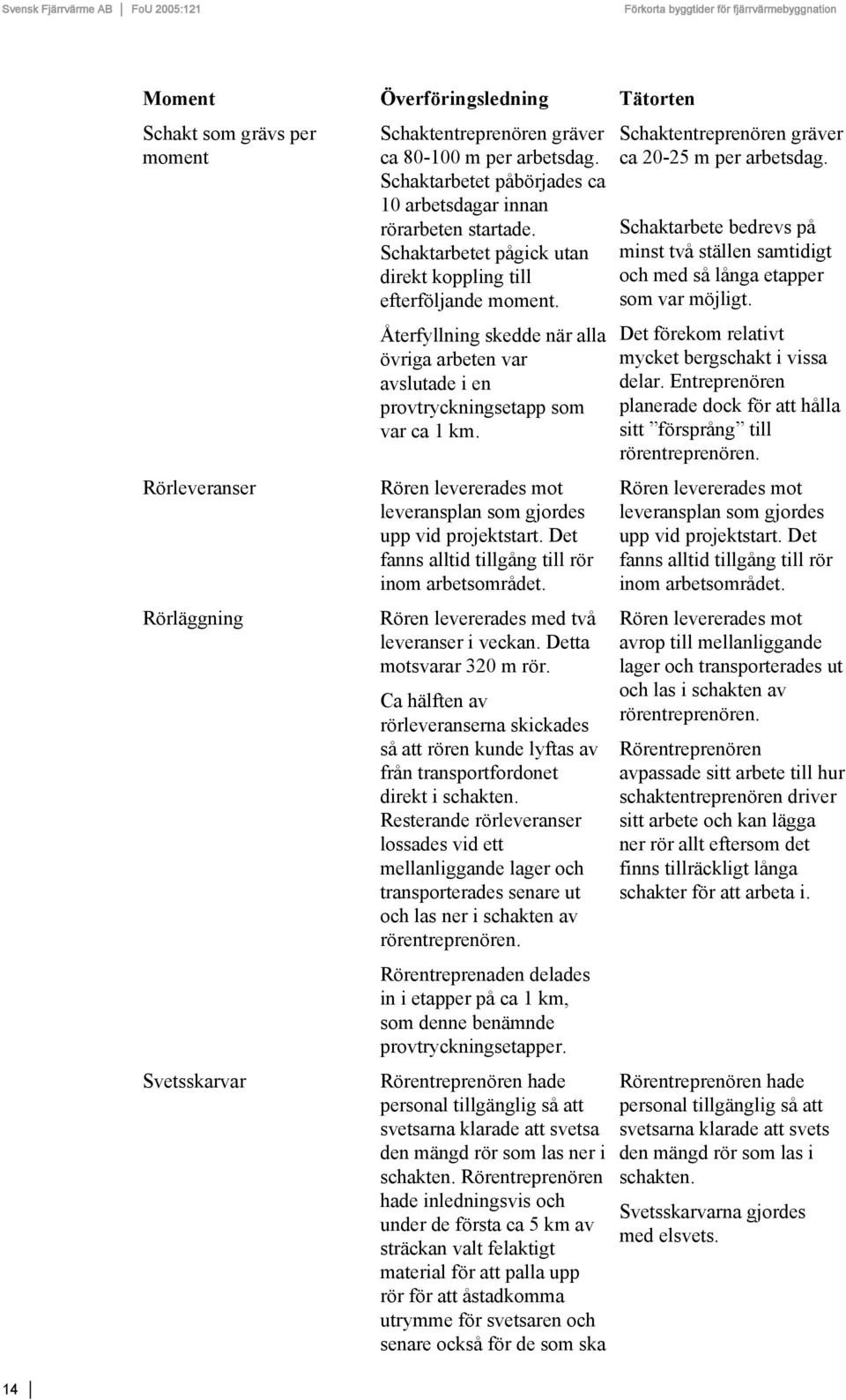 Återfyllning skedde när alla övriga arbeten var avslutade i en provtryckningsetapp som var ca 1 km. Rören levererades mot leveransplan som gjordes upp vid projektstart.