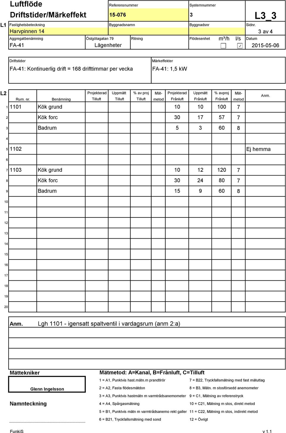 Benämning Tilluft Tilluft Tilluft metod 0 Kök grund 0 0 00 7 7 3 8 5 0 Ej hemma 6 0 Kök forc 30 7 57 Badrum 5 3 60 03 Kök grund 0 0 7 7 Kök forc 30 80 8 7 Badrum 5 9 60 9 8 3 5 6 7 8 9 0 Lgh 0 -