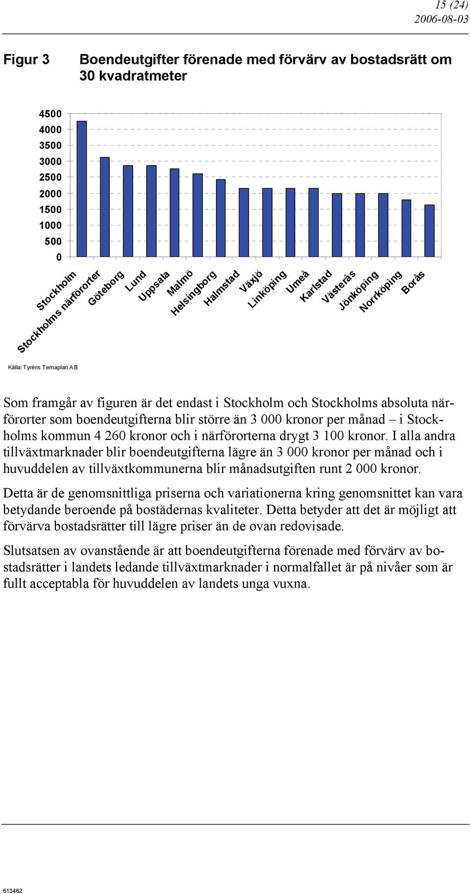 som boendeutgifterna blir större än 3 000 kronor per månad i Stockholms kommun 4 260 kronor och i närförorterna drygt 3 100 kronor.