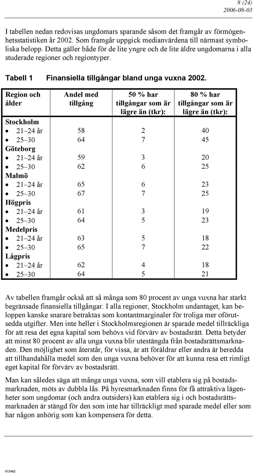 Region och ålder Andel med tillgång 50 % har tillgångar som är lägre än (tkr): 80 % har tillgångar som är lägre än (tkr): Stockholm 21 24 år 58 2 40 25 30 64 7 45 Göteborg 21 24 år 59 3 20 25 30 62 6