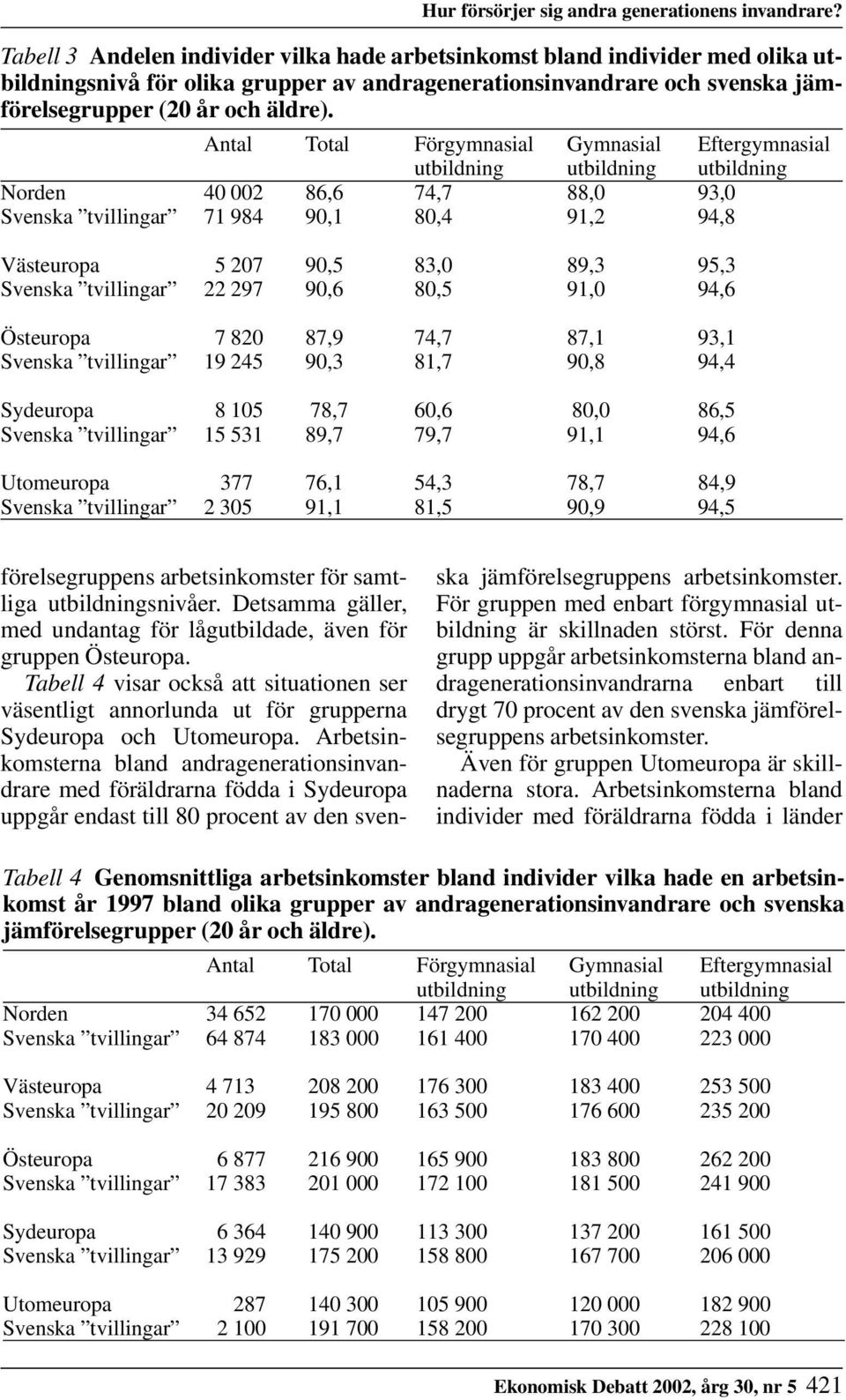Antal Total Förgymnasial Gymnasial Eftergymnasial utbildning utbildning utbildning Norden 40 002 86,6 74,7 88,0 93,0 Svenska tvillingar 71 984 90,1 80,4 91,2 94,8 Västeuropa 5 207 90,5 83,0 89,3 95,3