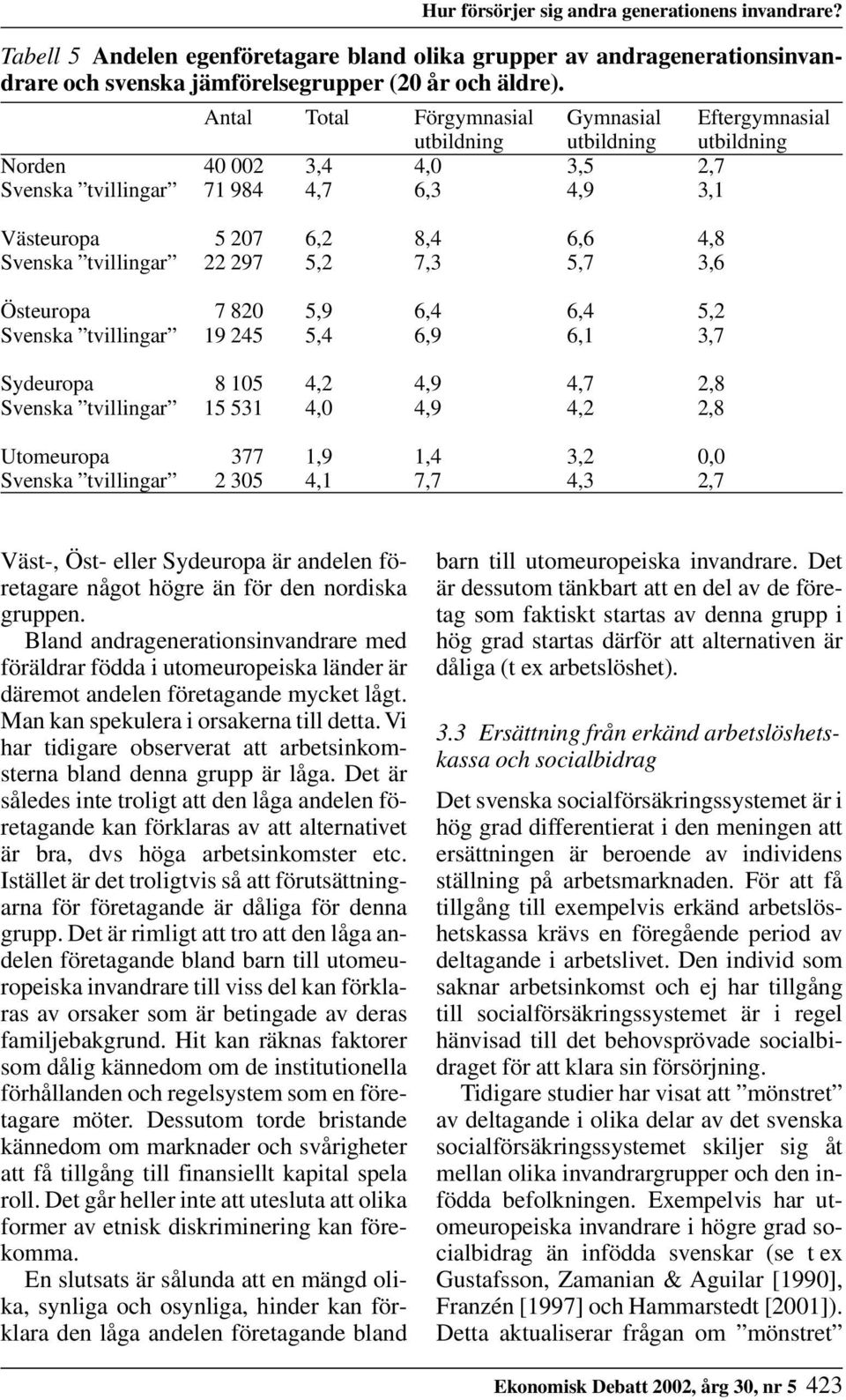 tvillingar 22 297 5,2 7,3 5,7 3,6 Östeuropa 7 820 5,9 6,4 6,4 5,2 Svenska tvillingar 19 245 5,4 6,9 6,1 3,7 Sydeuropa 8 105 4,2 4,9 4,7 2,8 Svenska tvillingar 15 531 4,0 4,9 4,2 2,8 Utomeuropa 377