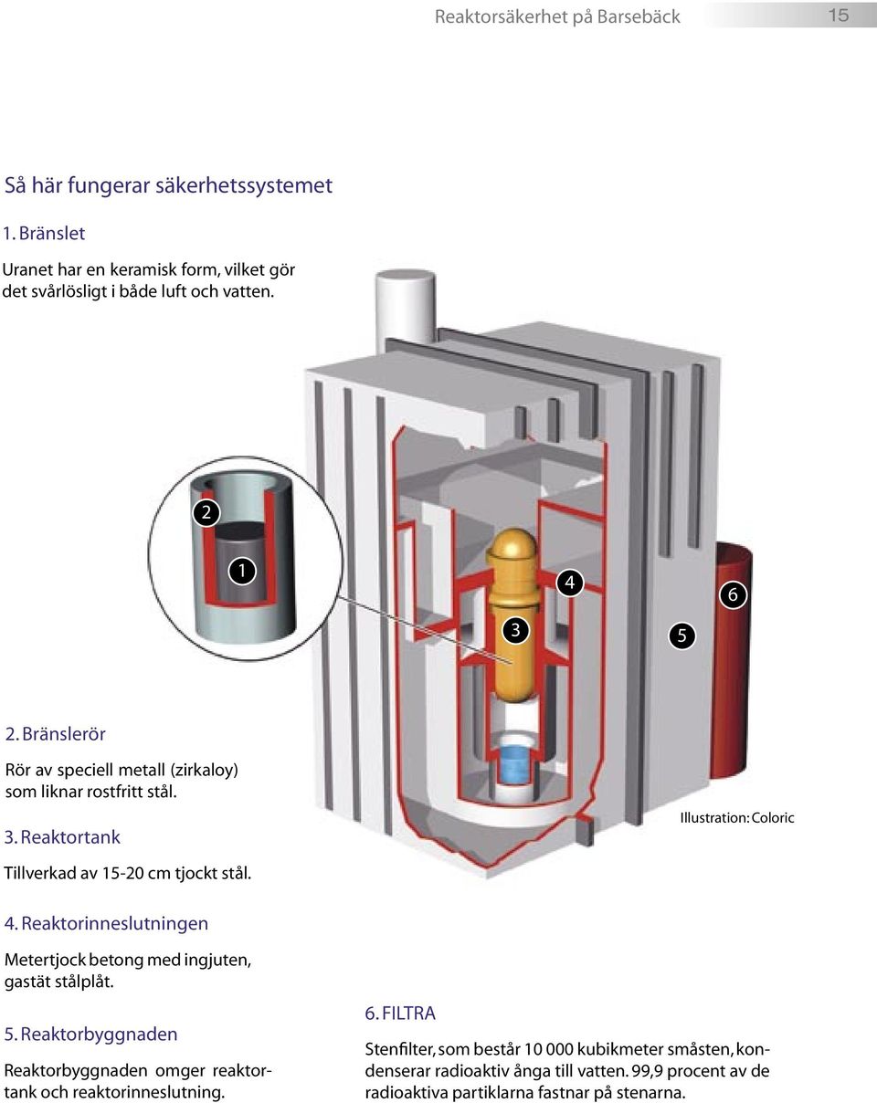 4. Reaktorinneslutningen Metertjock betong med ingjuten, gastät stålplåt. 5. Reaktorbyggnaden Reaktorbyggnaden omger reaktortank och reaktorinneslutning. 6.