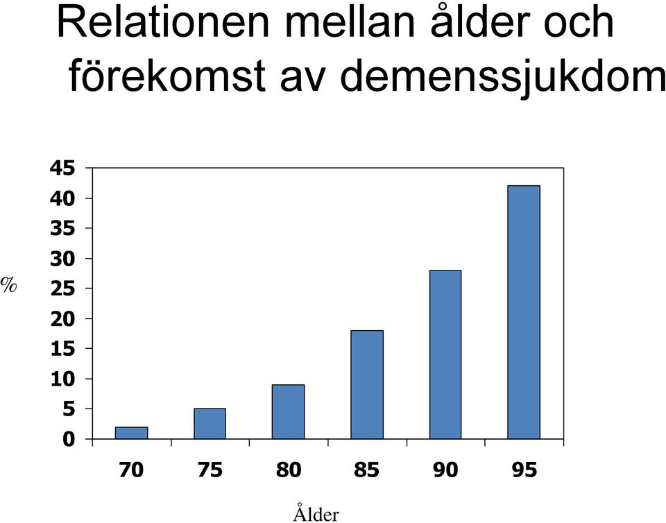 demenssjukdom % 45 40 35