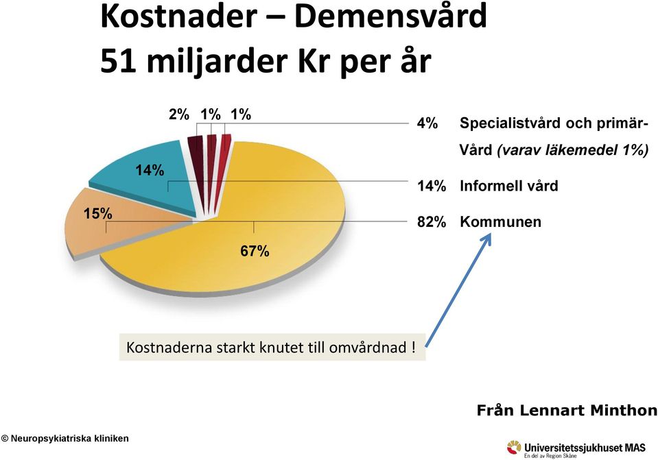 14% Informell vård 15% 15 67% 67 82% Kommunen Kostnaderna