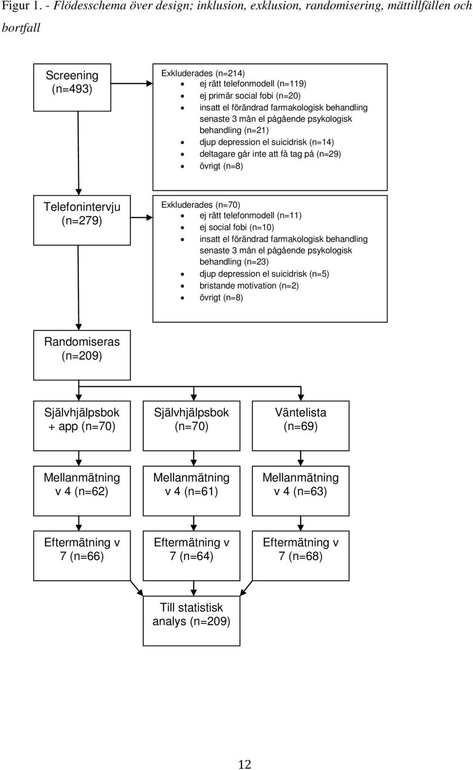 förändrad farmakologisk behandling senaste 3 mån el pågående psykologisk behandling (n=21) djup depression el suicidrisk (n=14) deltagare går inte att få tag på (n=29) övrigt (n=8) Telefonintervju