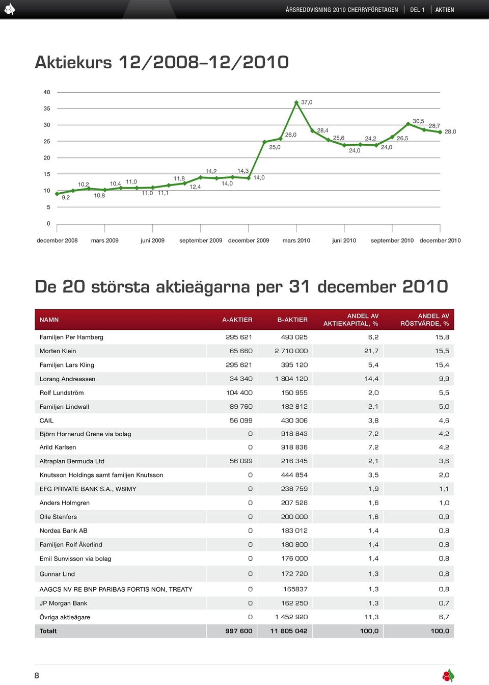 B-aktier Andel av aktiekapital, % Andel av röstvärde, % Familjen Per Hamberg 295 621 493 025 6,2 15,8 Morten Klein 65 660 2 710 000 21,7 15,5 Familjen Lars Kling 295 621 395 120 5,4 15,4 Lorang