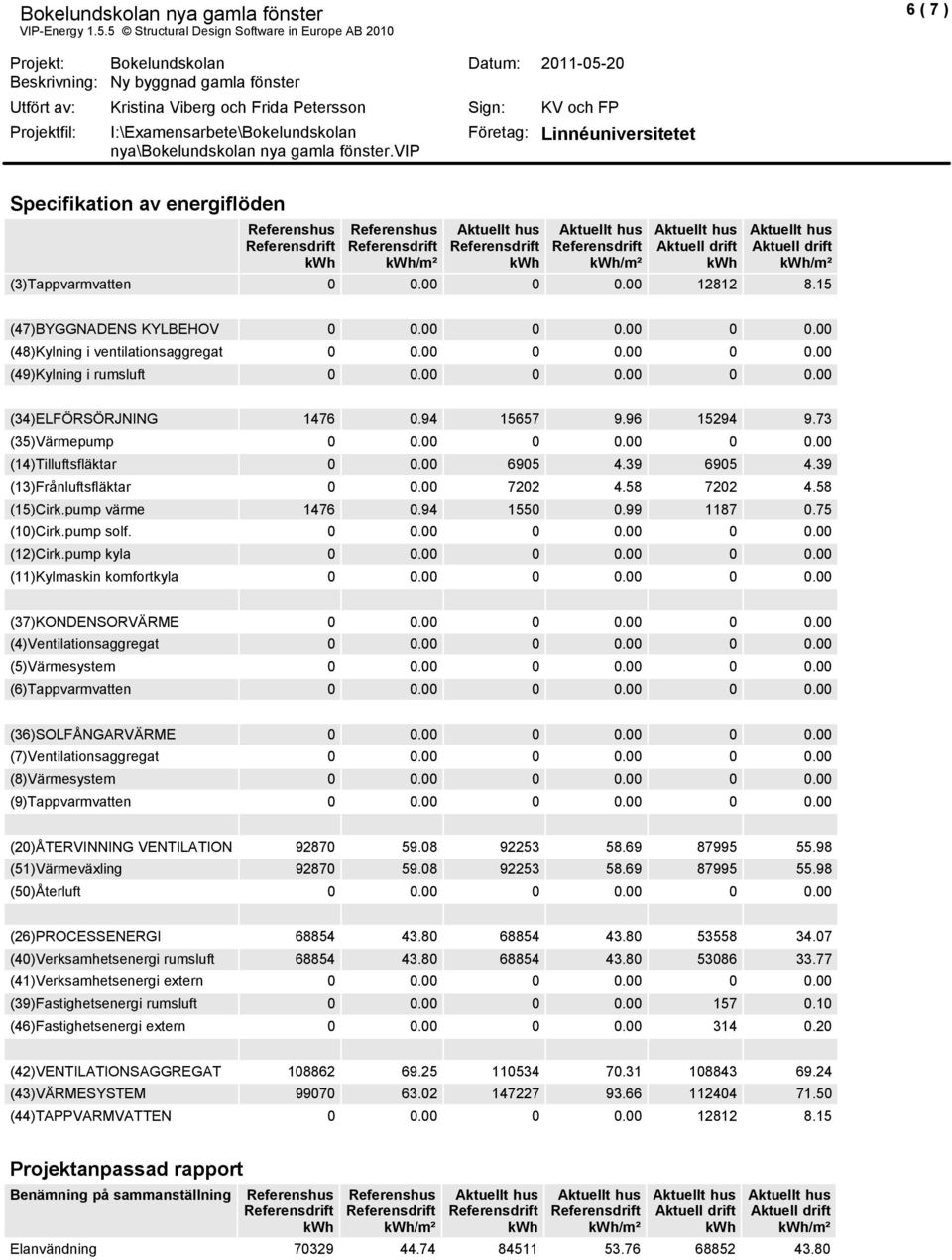 73 (35)Värepup 0 0.00 0 0.00 0 0.00 (14)Tilluftsfläktar 0 0.00 6905 4.39 6905 4.39 (13)Frånluftsfläktar 0 0.00 7202 4.58 7202 4.58 (15)Cirk.pup väre 1476 0.94 1550 0.99 1187 0.75 (10)Cirk.pup solf.