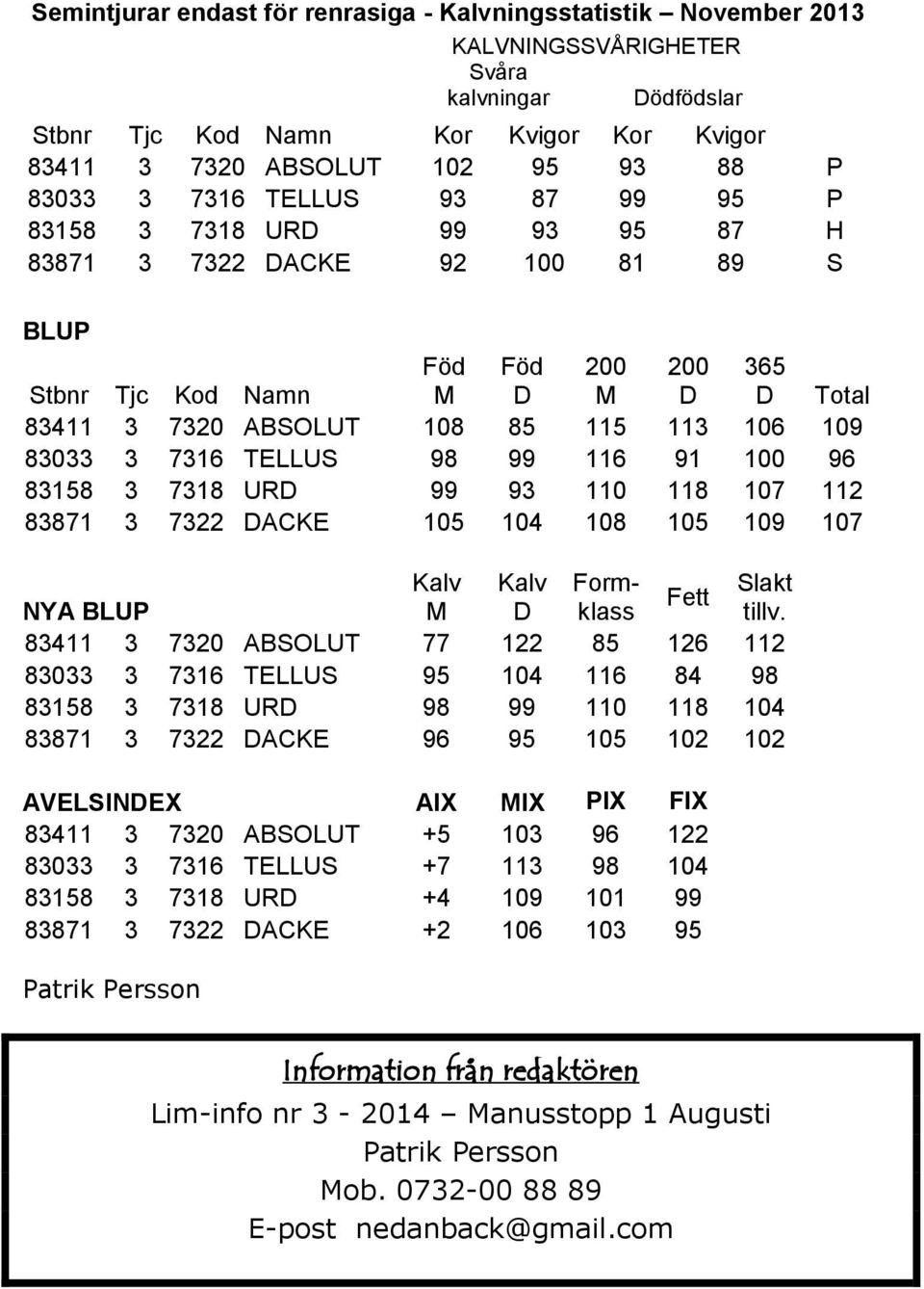 83033 3 7316 TELLUS 98 99 116 91 100 96 83158 3 7318 URD 99 93 110 118 107 112 83871 3 7322 DACKE 105 104 108 105 109 107 Kalv Kalv Formklass tillv.