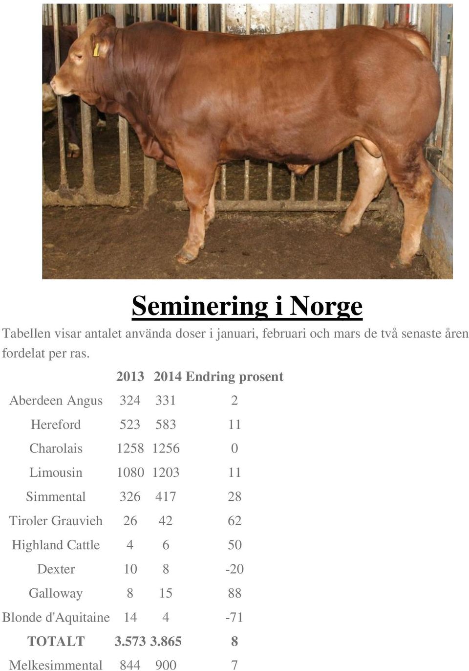 2013 2014 Endring prosent Aberdeen Angus 324 331 2 Hereford 523 583 11 Charolais 1258 1256 0 Limousin