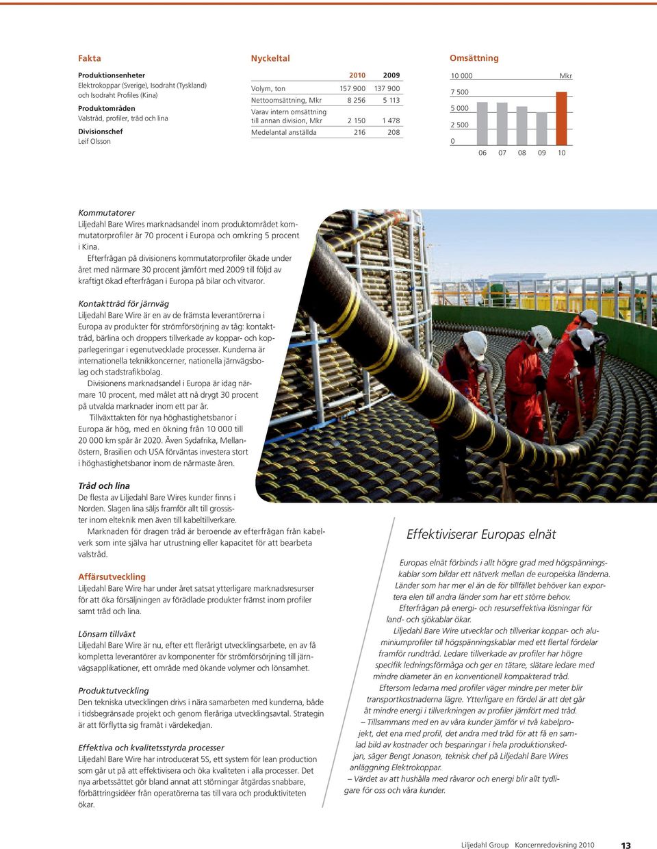 08 09 10 Kommutatorer Liljedahl Bare Wires marknadsandel inom produktområdet kommutatorprofiler är 70 procent i Europa och omkring 5 procent i Kina.