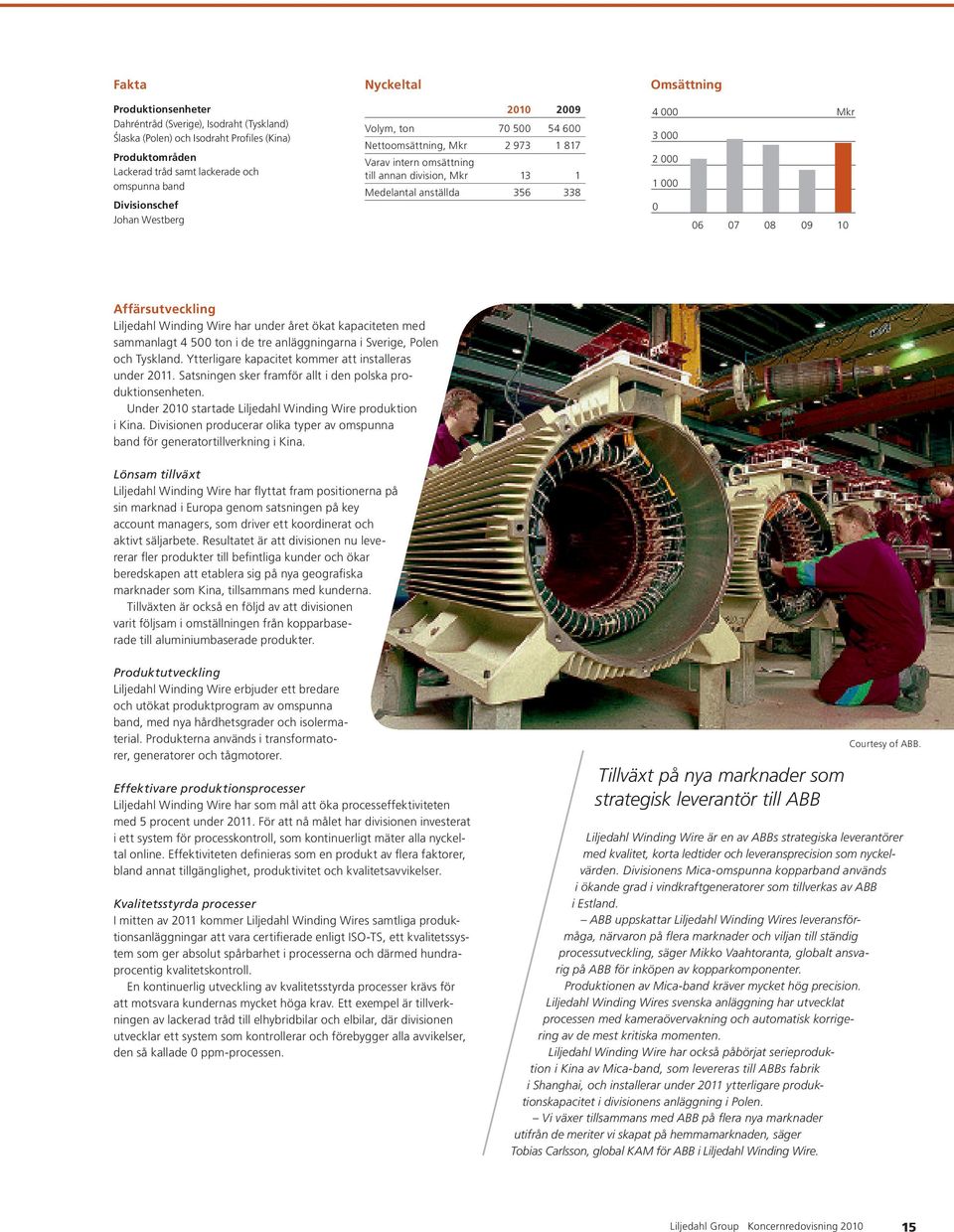 000 1 000 0 06 07 08 09 10 Affärsutveckling Liljedahl Winding Wire har under året ökat kapaciteten med sammanlagt 4 500 ton i de tre anläggningarna i Sverige, Polen och Tyskland.