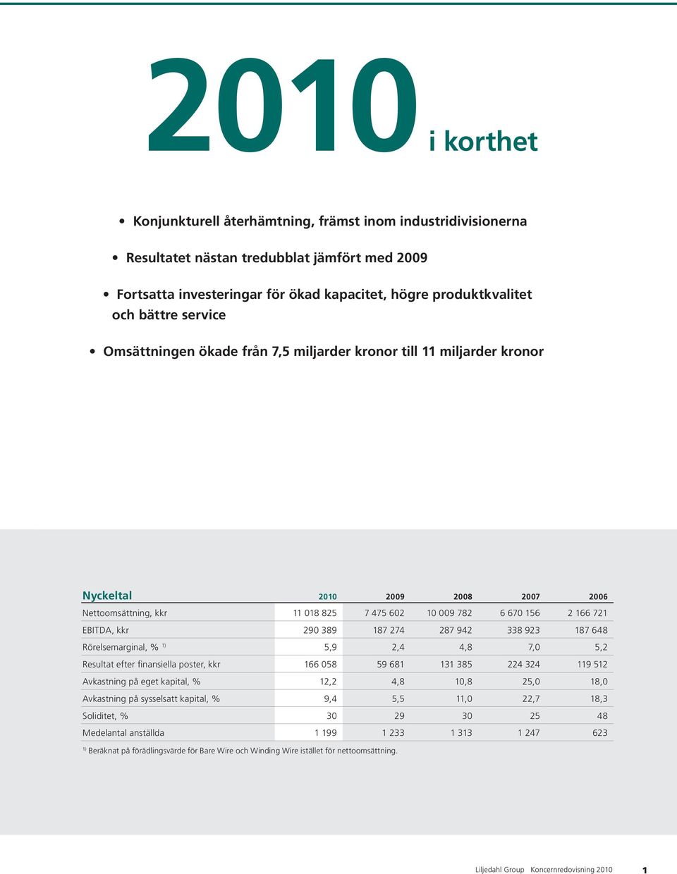 290 389 187 274 287 942 338 923 187 648 Rörelsemarginal, % 1) 5,9 2,4 4,8 7,0 5,2 Resultat efter finansiella poster, kkr 166 058 59 681 131 385 224 324 119 512 Avkastning på eget kapital, % 12,2 4,8