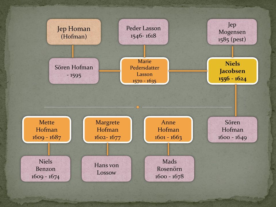 Mette Hofman 1609-1687 Margrete Hofman 1602-1677 Anne Hofman 1601-1663