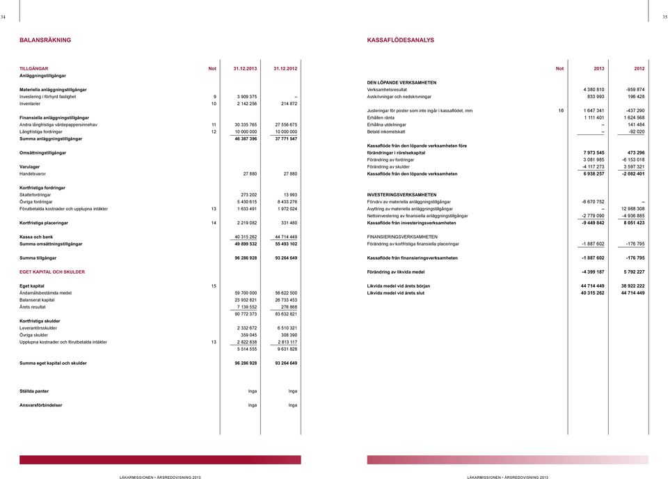 Not Anläggningstillgångar DEN LÖPANDE VERKSAMHETEN Materiella anläggningstillgångar Investering i förhyrd fastighet 9 3 909 375 Verksamhetsresultat Avskrivningar och nedskrivningar 4 380 810 833