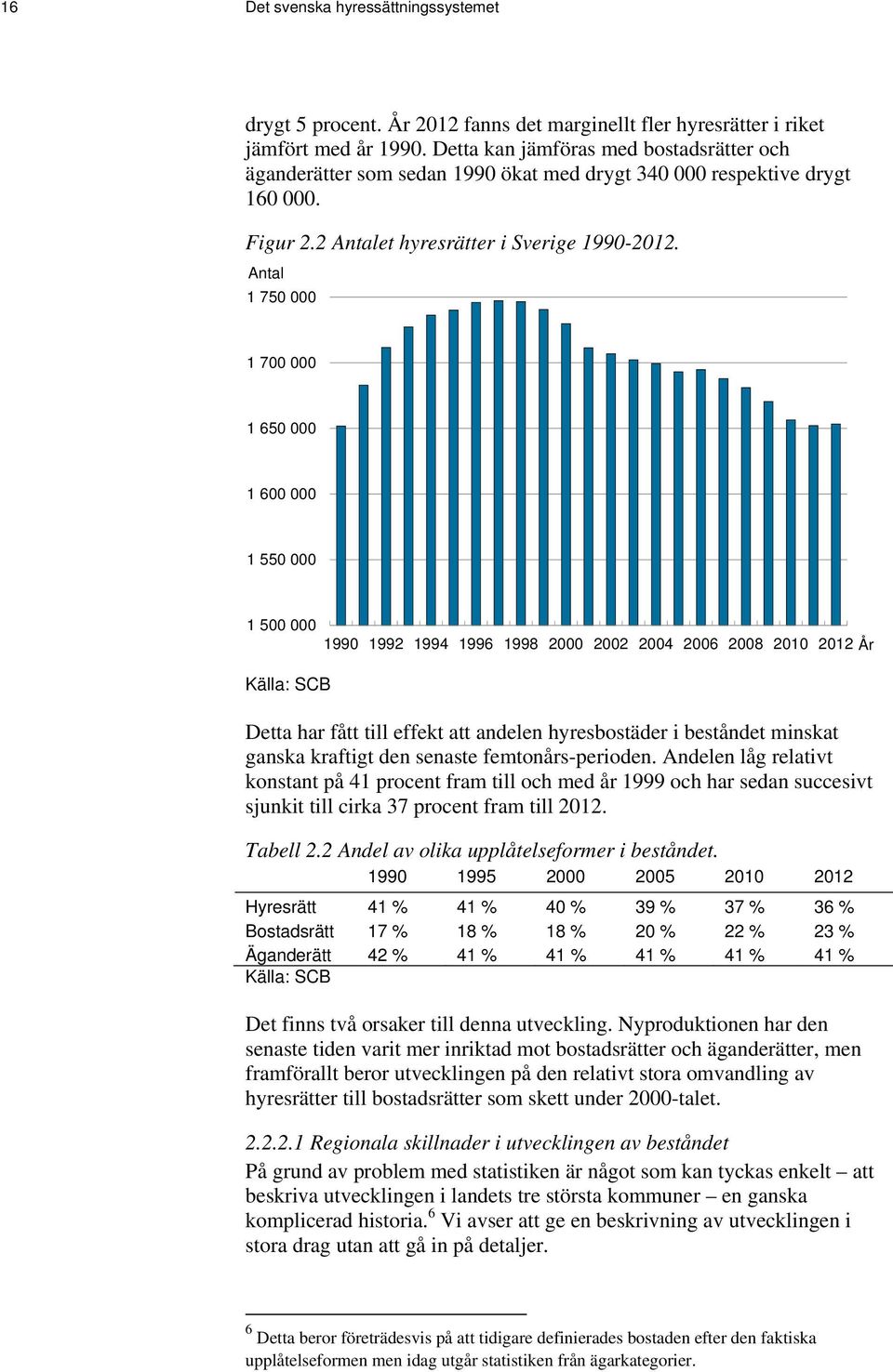 Antal 1 750 000 1 700 000 1 650 000 1 600 000 1 550 000 1 500 000 1990 1992 1994 1996 1998 2000 2002 2004 2006 2008 2010 2012 År Källa: SCB Detta har fått till effekt att andelen hyresbostäder i