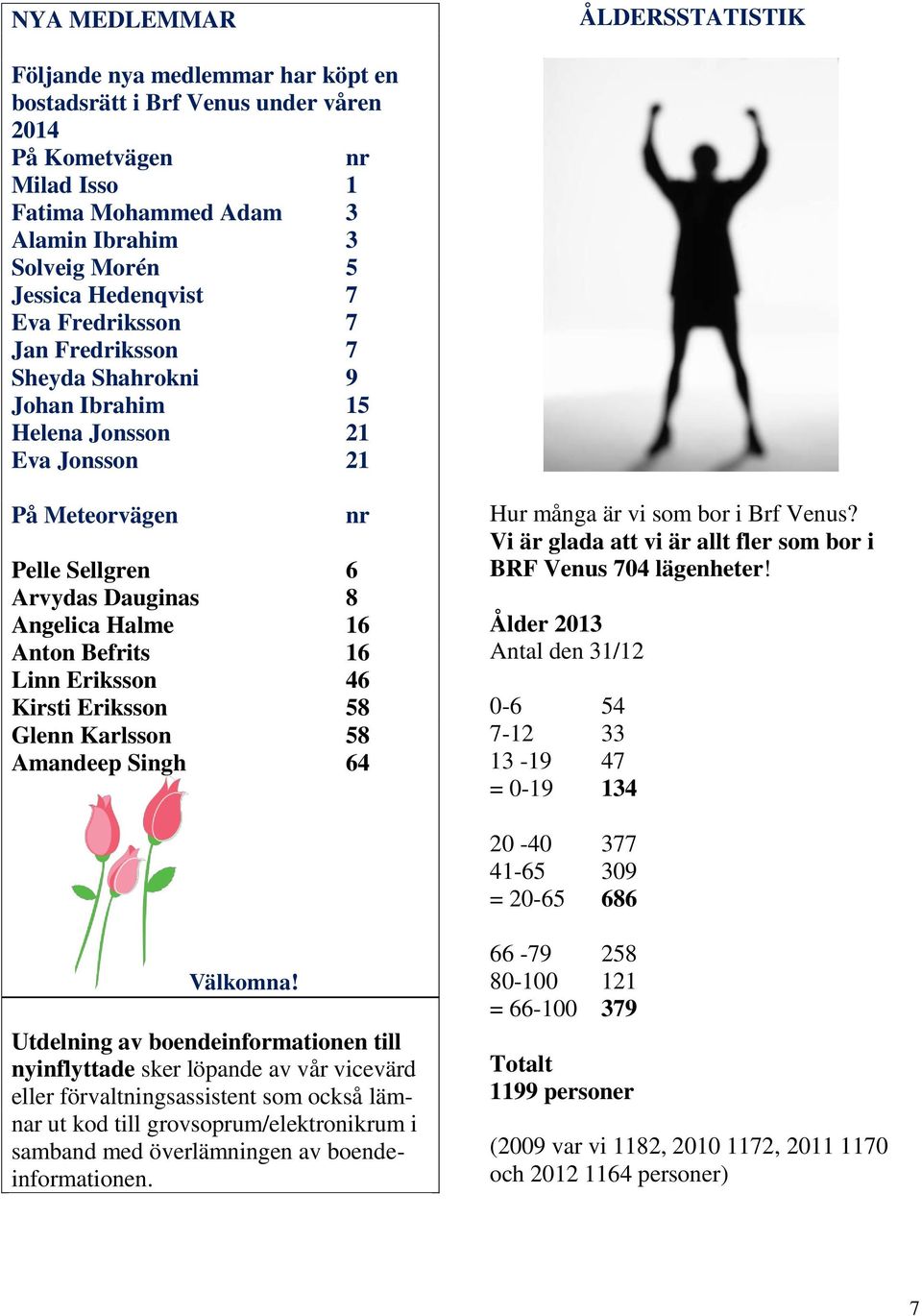 Befrits 16 Linn Eriksson 46 Kirsti Eriksson 58 Glenn Karlsson 58 Amandeep Singh 64 Hur många är vi som bor i Brf Venus? Vi är glada att vi är allt fler som bor i BRF Venus 704 lägenheter!