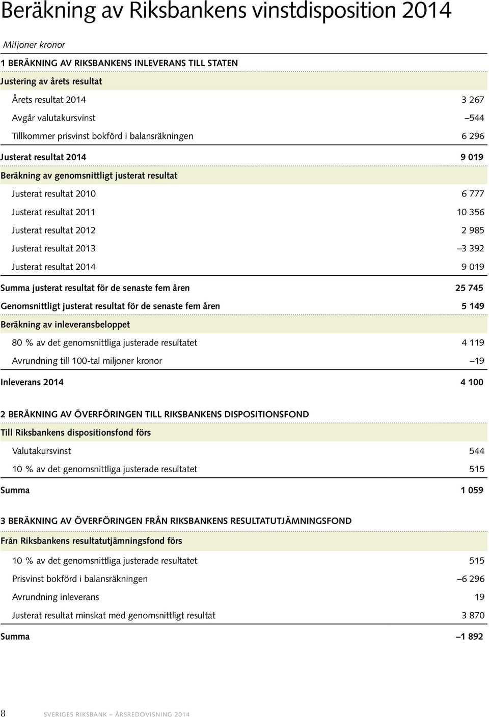 resultat 2012 2 985 Justerat resultat 2013 3 392 Justerat resultat 2014 9 019 Summa justerat resultat för de senaste fem åren 25 745 Genomsnittligt justerat resultat för de senaste fem åren 5 149