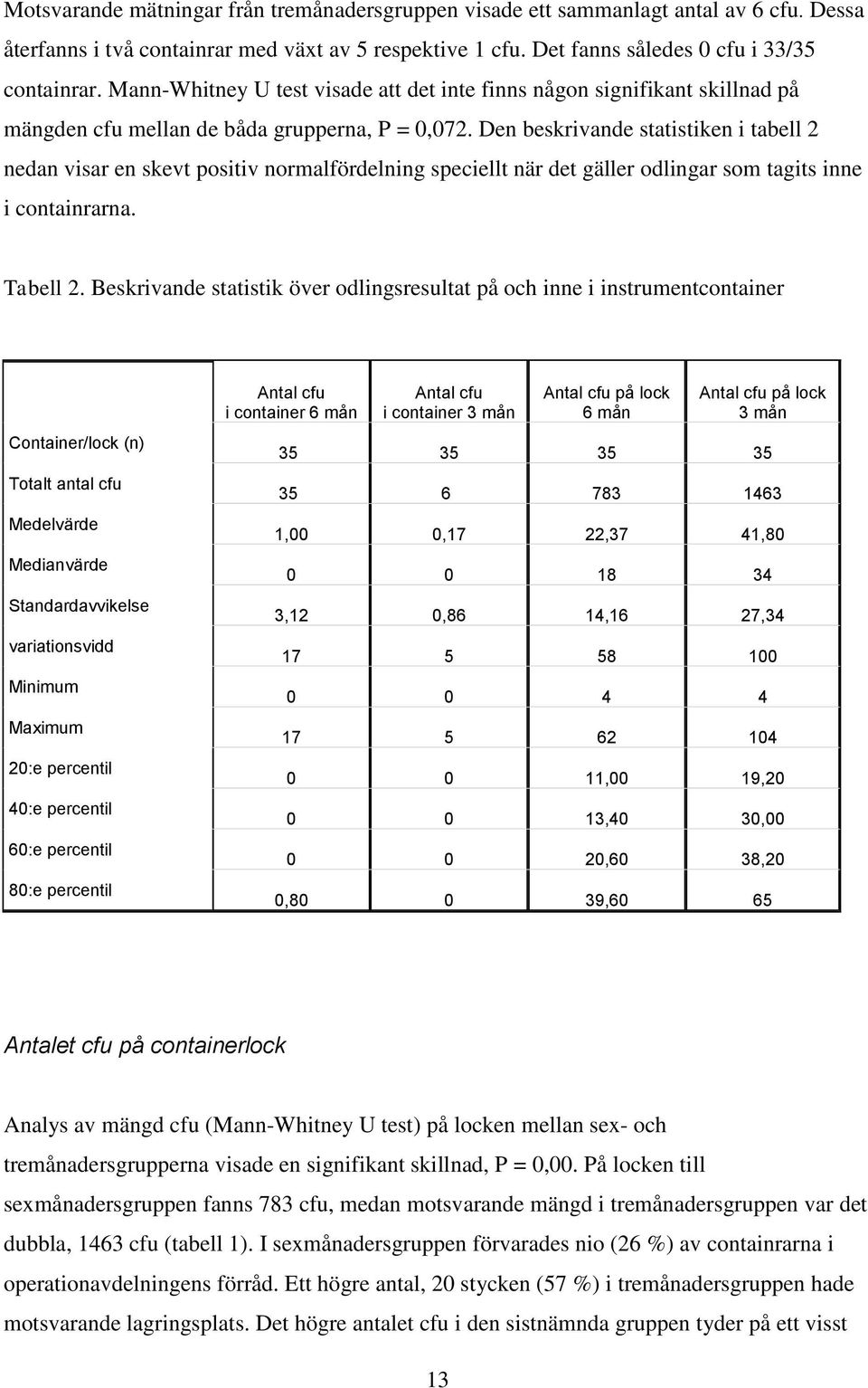 Den beskrivande statistiken i tabell 2 nedan visar en skevt positiv normalfördelning speciellt när det gäller odlingar som tagits inne i containrarna. Tabell 2.