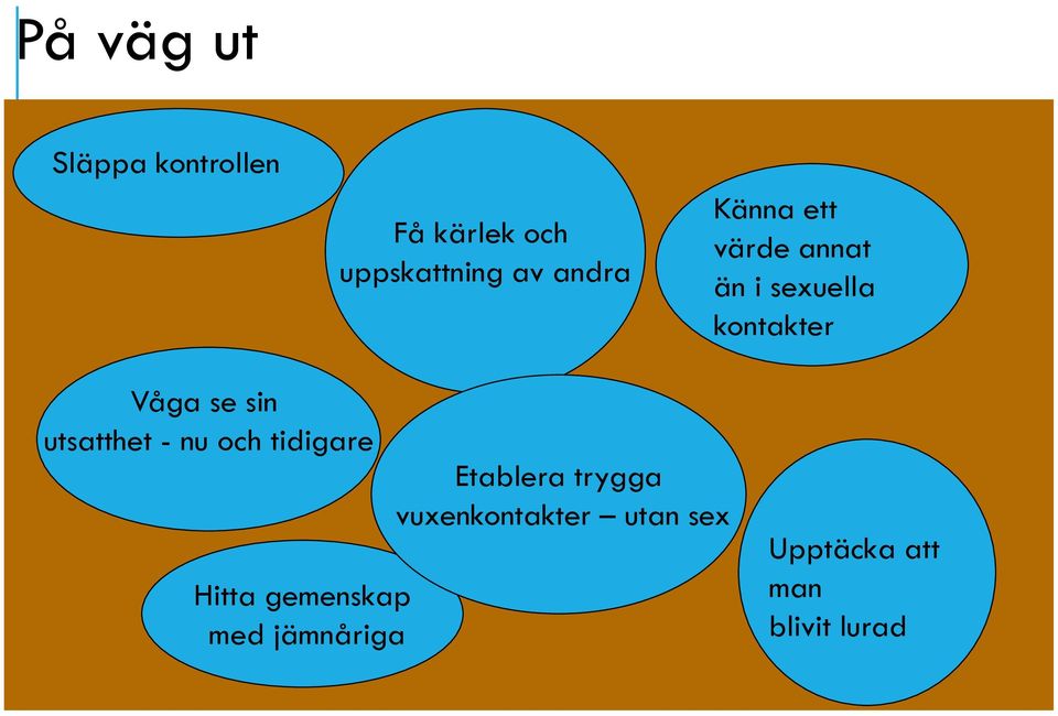 sin utsatthet - nu och tidigare Hitta gemenskap med jämnåriga