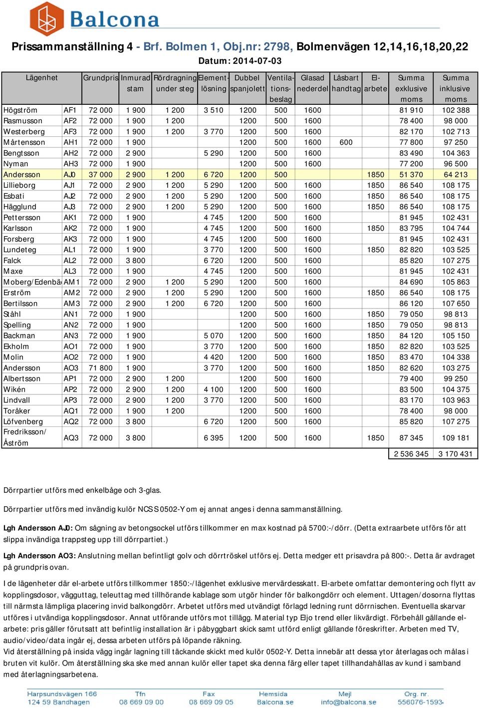 nederdel handtag arbete exklusive inklusive beslag moms moms Högström AF1 72 000 1 900 1 200 3 510 1200 500 1600 81 910 102 388 Rasmusson AF2 72 000 1 900 1 200 1200 500 1600 78 400 98 000 Westerberg