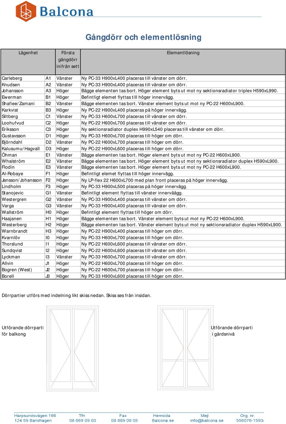 Ewerman B1 Höger Befintligt elemet flyttas till höger innervägg. Shafiee/Zamani B2 Vänster Bägge elementen tas bort. Vänster element byts ut mot ny PC-22 H600xL900.