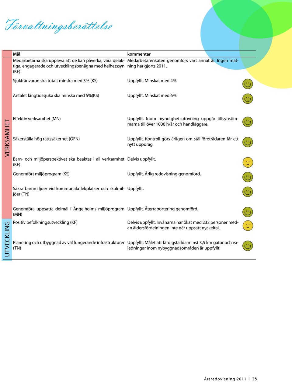 VERKSAMHET Effektiv verksamhet (MN) Säkerställa hög rättssäkerhet (ÖFN) Barn- och miljöperspektivet ska beaktas i all verksamhet (KF) Uppfyllt.