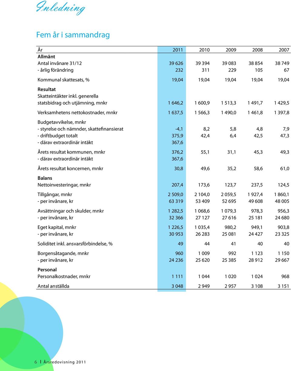 generella statsbidrag och utjämning, mnkr 1 646,2 1 600,9 1 513,3 1 491,7 1 429,5 Verksamhetens nettokostnader, mnkr 1 637,5 1 566,3 1 490,0 1 461,8 1 397,8 Budgetavvikelse, mnkr - styrelse och