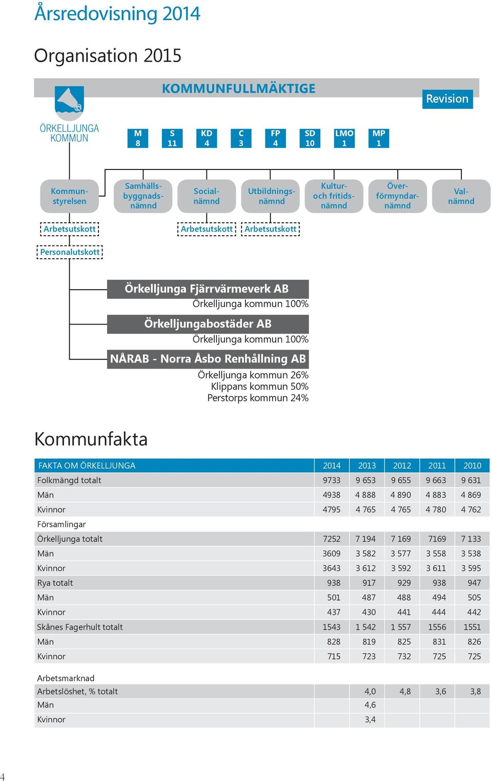 Norra Åsbo Renhållning AB Örkelljunga kommun 26% Klippans kommun 50% Perstorps kommun 24% Kommunfakta FAKTA OM ÖRKELLJUNGA 2013 2012 2011 2010 Folkmängd totalt 9733 9 653 9 655 9 663 9 631 Män 4938 4