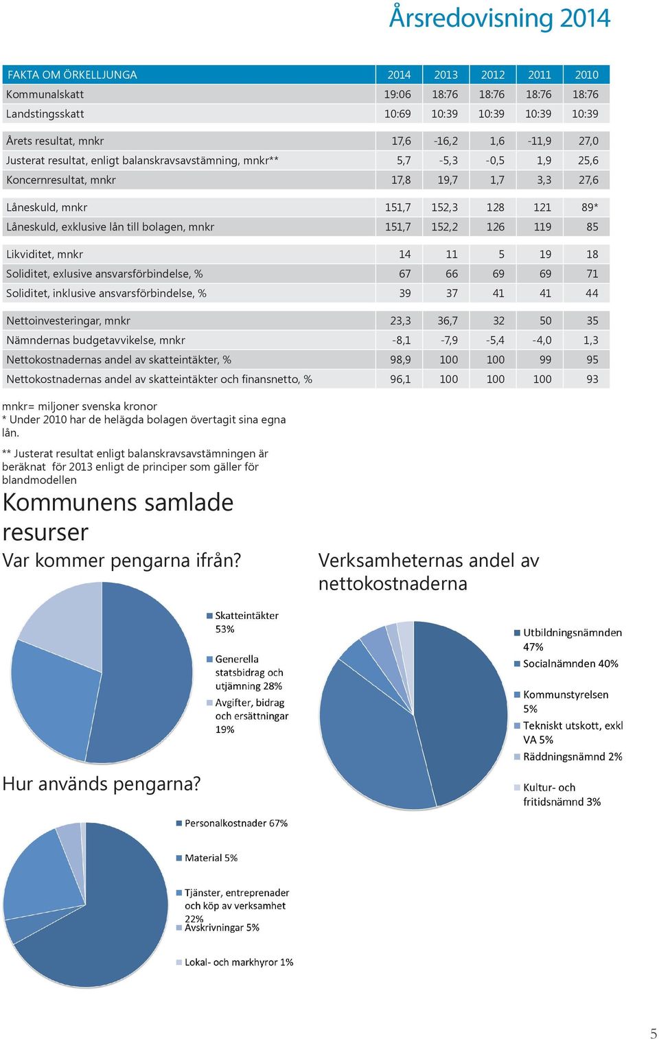 151,7 152,2 126 119 85 Likviditet, mnkr 14 11 5 19 18 Soliditet, exlusive ansvarsförbindelse, % 67 66 69 69 71 Soliditet, inklusive ansvarsförbindelse, % 39 37 41 41 44 Nettoinvesteringar, mnkr 23,3