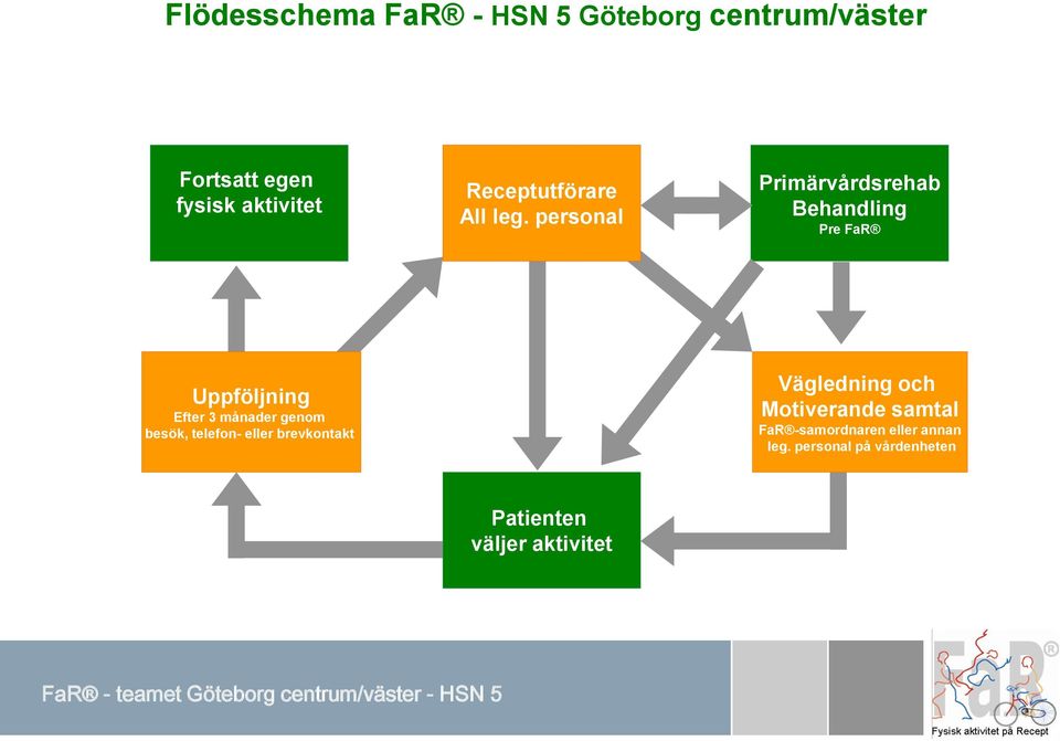 personal Primärvårdsrehab Behandling Pre FaR Uppföljning Efter 3 månader genom