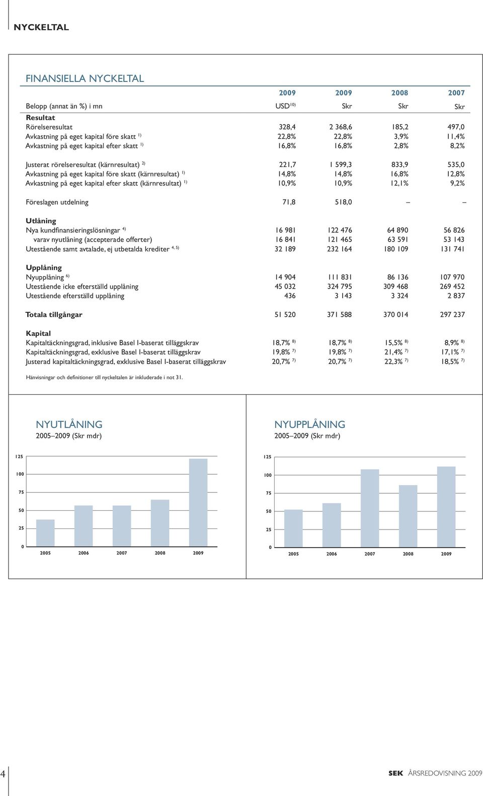 (kärnresultat) 1) 14,8% 14,8% 16,8% 12,8% Avkastning på eget kapital efter skatt (kärnresultat) 1) 10,9% 10,9% 12,1% 9,2% Föreslagen utdelning 71,8 518,0 Utlåning Nya kundfinansieringslösningar 4) 16