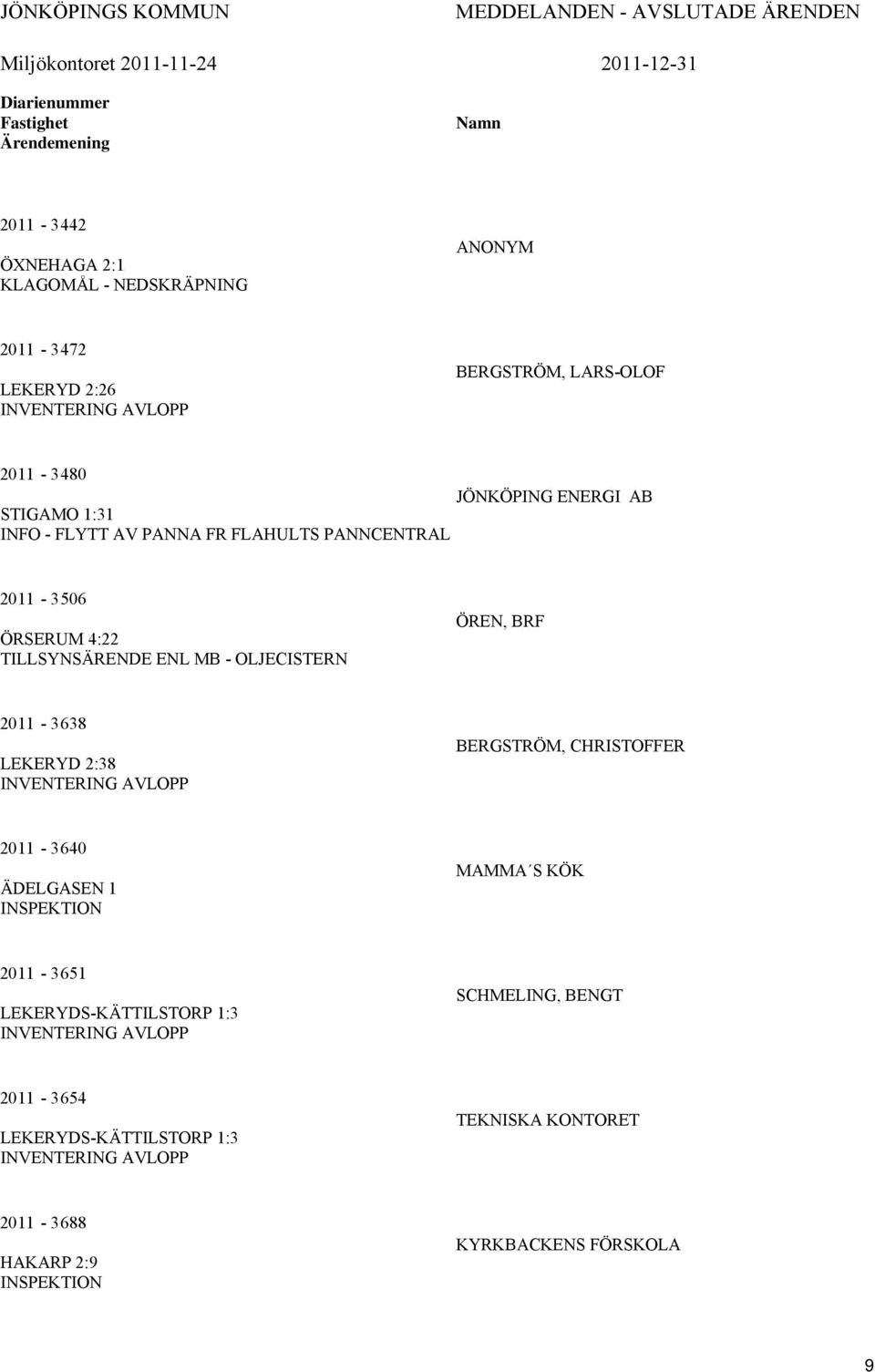 4:22 TILLSYNSÄRENDE ENL MB - OLJECISTERN ÖREN, BRF 2011-3638 LEKERYD 2:38 INVENTERING AVLOPP BERGSTRÖM, CHRISTOFFER 2011-3640 ÄDELGASEN 1 INSPEKTION MAMMA S KÖK 2011-3651