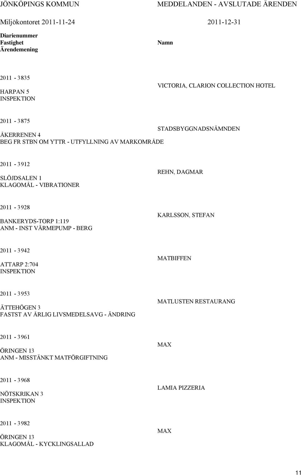 BANKERYDS-TORP 1:119 ANM - INST VÄRMEPUMP - BERG KARLSSON, STEFAN 2011-3942 ATTARP 2:704 INSPEKTION MATBIFFEN 2011-3953 ÄTTEHÖGEN 3 FASTST AV ÅRLIG LIVSMEDELSAVG - ÄNDRING