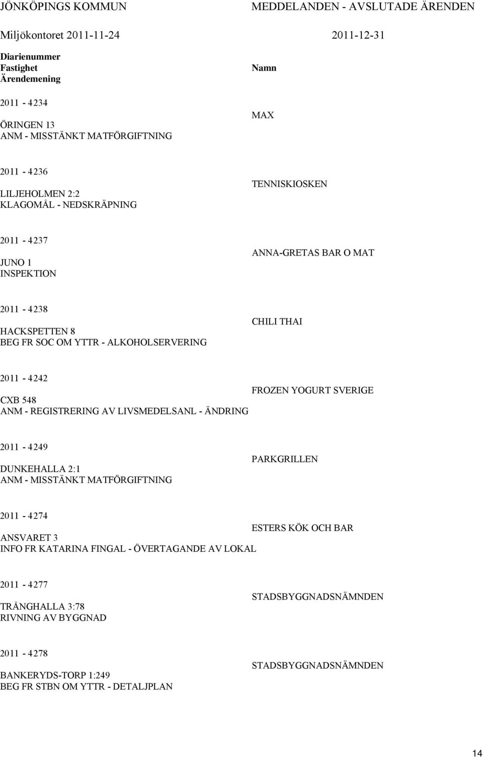 2011-4242 CXB 548 ANM - REGISTRERING AV LIVSMEDELSANL - ÄNDRING FROZEN YOGURT SVERIGE 2011-4249 DUNKEHALLA 2:1 ANM - MISSTÄNKT MATFÖRGIFTNING PARKGRILLEN 2011-4274 ESTERS KÖK OCH BAR