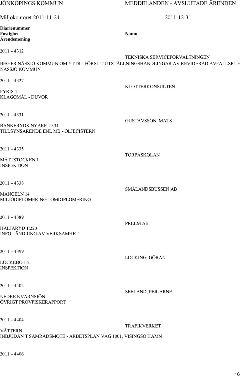 GUSTAVSSON, MATS 2011-4335 MÅTTSTOCKEN 1 INSPEKTION TORPASKOLAN 2011-4338 MANGELN 14 MILJÖDIPLOMERING - OMDIPLOMERING SMÅLANDSBUSSEN AB 2011-4389 HÄLJARYD 1:220 INFO - ÄNDRING AV VERKSAMHET PREEM AB