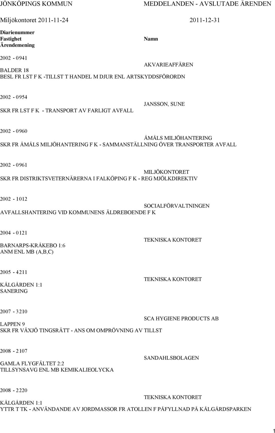 2002-0961 MILJÖKONTORET SKR FR DISTRIKTSVETERNÄRERNA I FALKÖPING F K - REG MJÖLKDIREKTIV 2002-1012 SOCIALFÖRVALTNINGEN AVFALLSHANTERING VID KOMMUNENS ÄLDREBOENDE F K 2004-0121 BARNARPS-KRÅKEBO 1:6