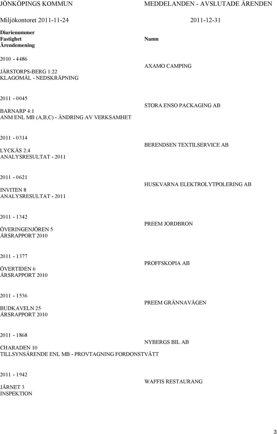 INVITEN 8 ANALYSRESULTAT - 2011 HUSKVARNA ELEKTROLYTPOLERING AB 2011-1342 ÖVERINGENJÖREN 5 ÅRSRAPPORT 2010 PREEM JORDBRON 2011-1377 ÖVERTIDEN 6 ÅRSRAPPORT 2010 PROFFSKOPIA AB