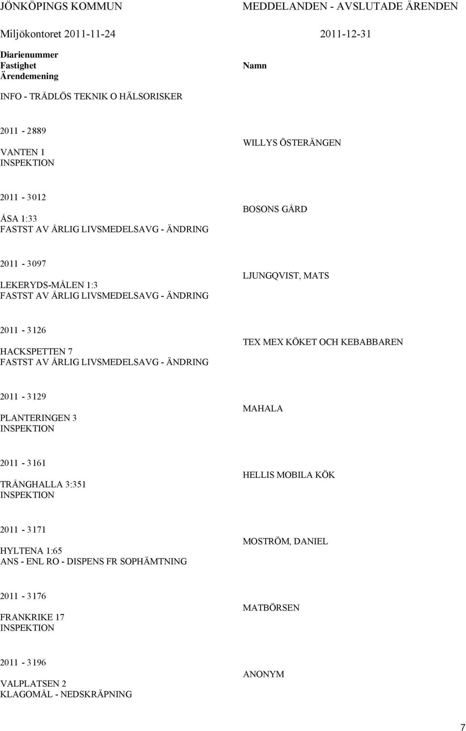 MATS 2011-3126 HACKSPETTEN 7 FASTST AV ÅRLIG LIVSMEDELSAVG - ÄNDRING TEX MEX KÖKET OCH KEBABBAREN 2011-3129 PLANTERINGEN 3 INSPEKTION MAHALA 2011-3161 TRÅNGHALLA 3:351 INSPEKTION