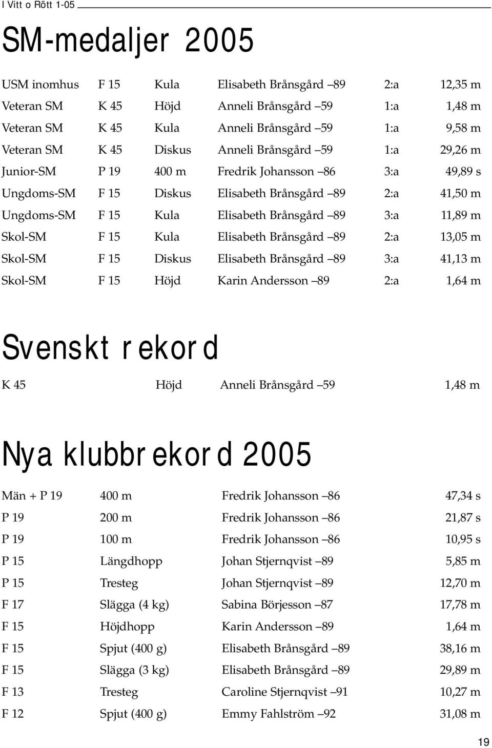 11,89 m Skol-SM F 15 Kula Elisabeth Brånsgård 89 2:a 13,05 m Skol-SM F 15 Diskus Elisabeth Brånsgård 89 3:a 41,13 m Skol-SM F 15 Höjd Karin Andersson 89 2:a 1,64 m Svenskt rekord K 45 Höjd Anneli