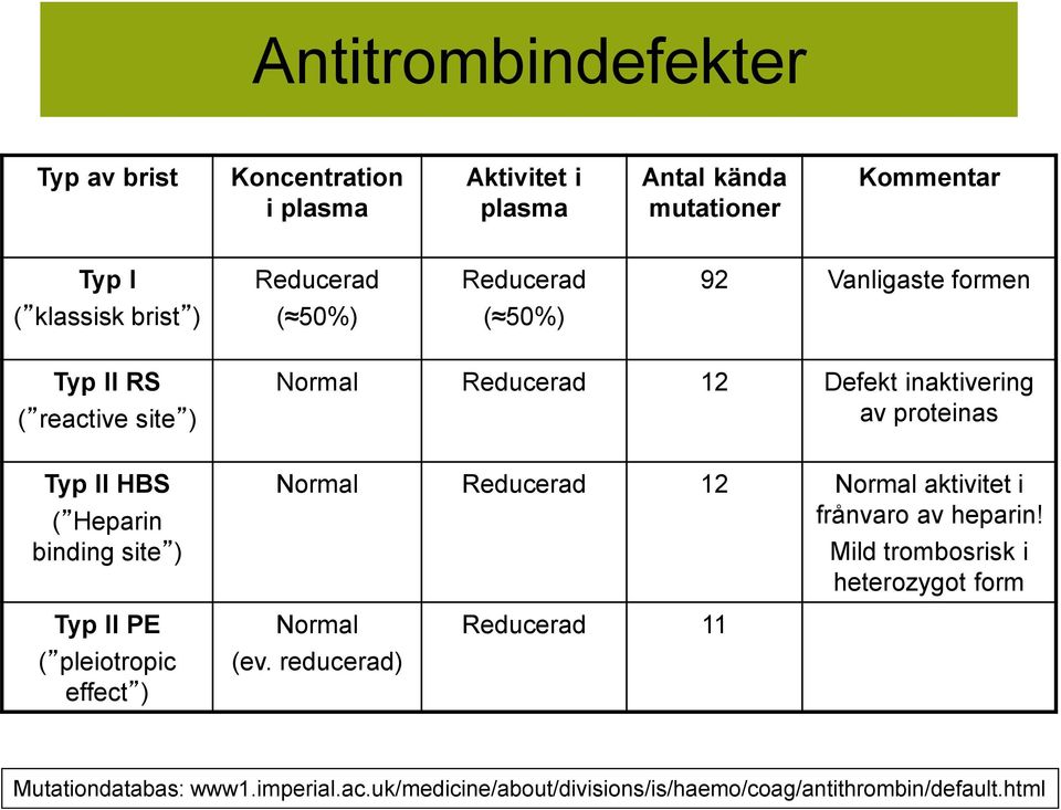 inaktivering av proteinas Normal Reducerad 12 Normal aktivitet i frånvaro av heparin!