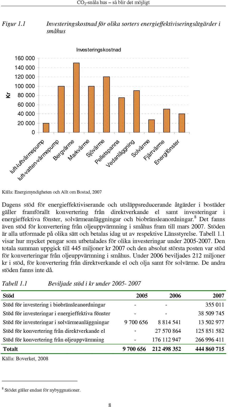 luft-vatten-värmepump Bergvärme Markvärme Sjövärme Pelletspanna Vedanläggning Solvärme Fjärrvärme Energifönster Källa: Energimyndigheten och Allt om Bostad, 2007 Dagens stöd för